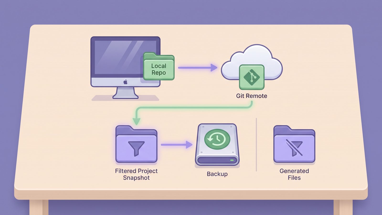 Organized Mac developer backup workflow with a local Git repo, filtered project copy, and external backup drive